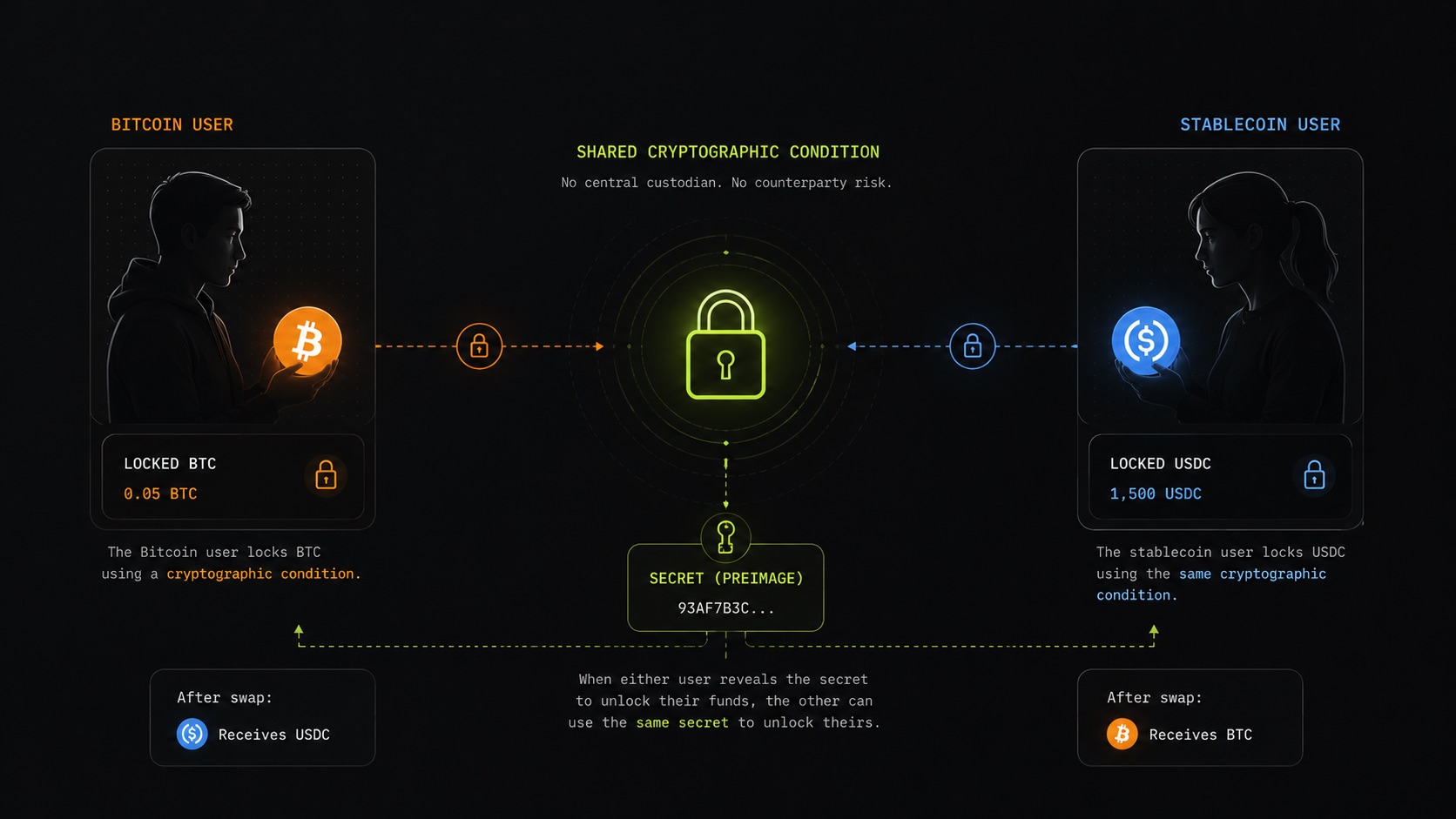 Two users locking funds under a shared secret