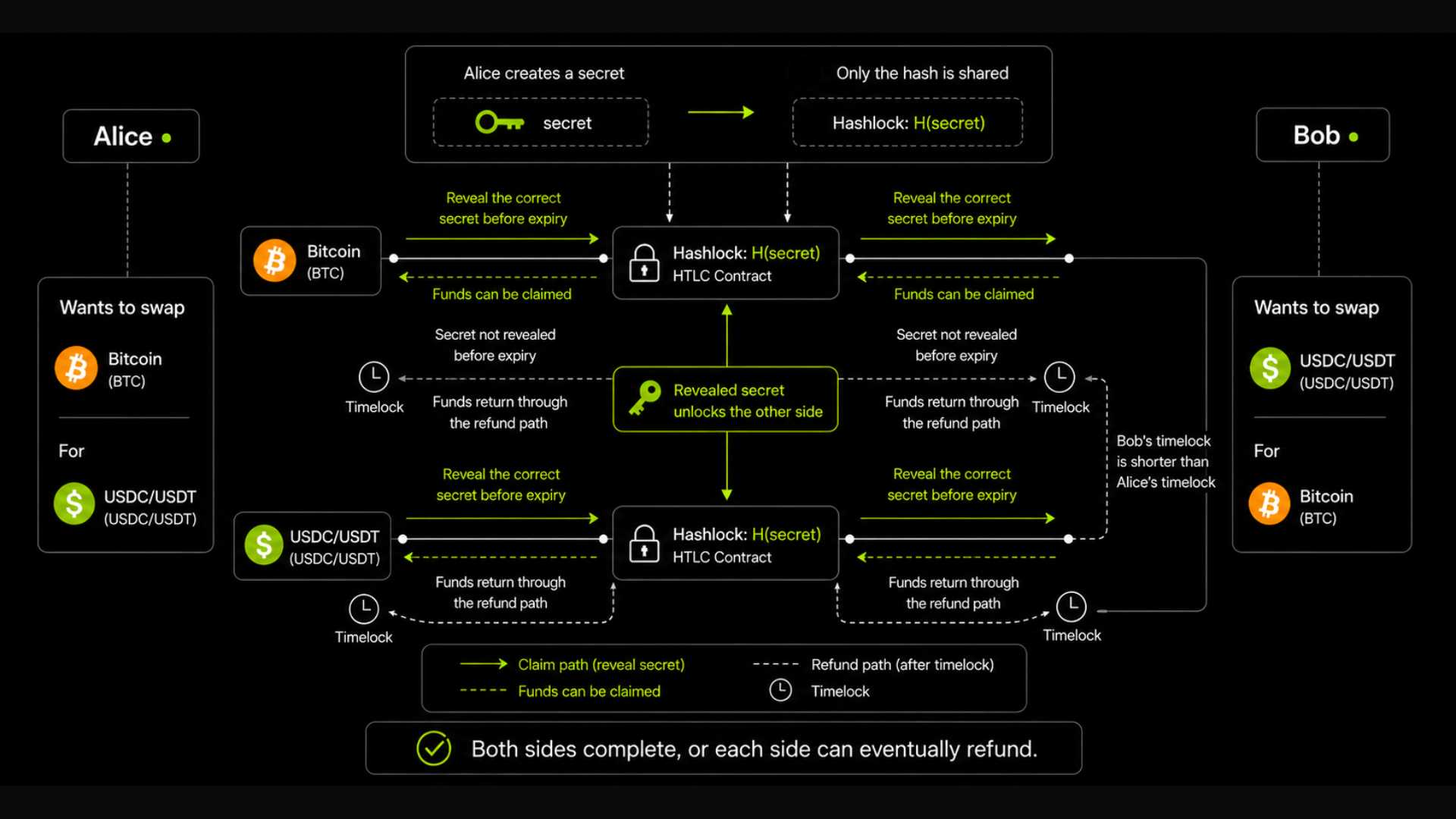 HTLC atomic swap diagram showing the shared secret, claim paths, timelocks, and refund paths