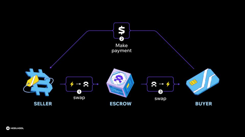 Drawing of HodlHodl's Arkade contract flow