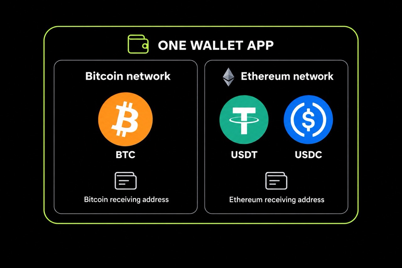 A wallet application managing BTC on Bitcoin and USDT and USDC on Ethereum, with separate receiving addresses for each network.